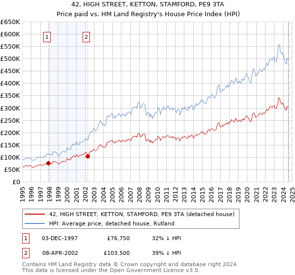 42, HIGH STREET, KETTON, STAMFORD, PE9 3TA: Price paid vs HM Land Registry's House Price Index