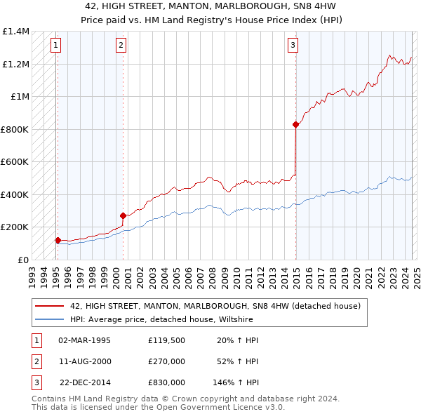 42, HIGH STREET, MANTON, MARLBOROUGH, SN8 4HW: Price paid vs HM Land Registry's House Price Index