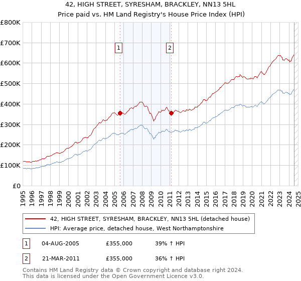 42, HIGH STREET, SYRESHAM, BRACKLEY, NN13 5HL: Price paid vs HM Land Registry's House Price Index