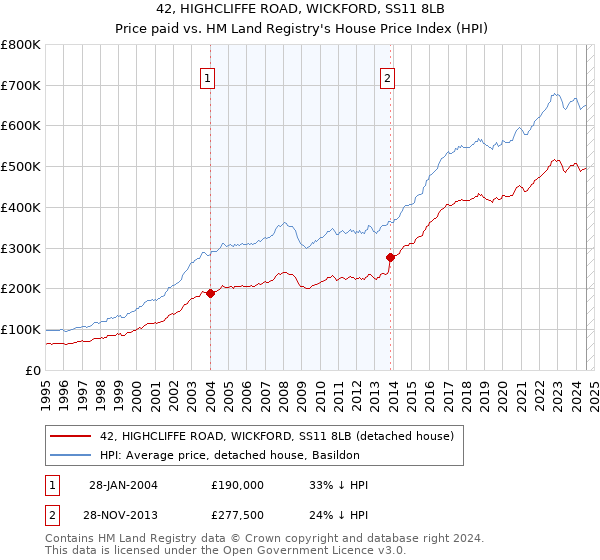 42, HIGHCLIFFE ROAD, WICKFORD, SS11 8LB: Price paid vs HM Land Registry's House Price Index