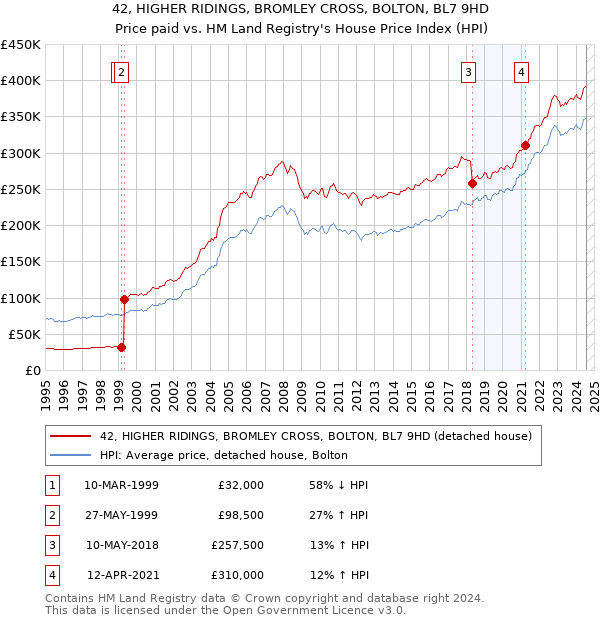 42, HIGHER RIDINGS, BROMLEY CROSS, BOLTON, BL7 9HD: Price paid vs HM Land Registry's House Price Index