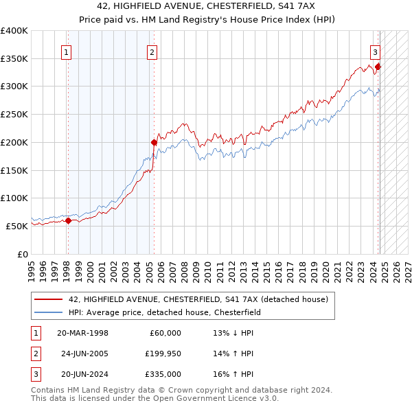 42, HIGHFIELD AVENUE, CHESTERFIELD, S41 7AX: Price paid vs HM Land Registry's House Price Index