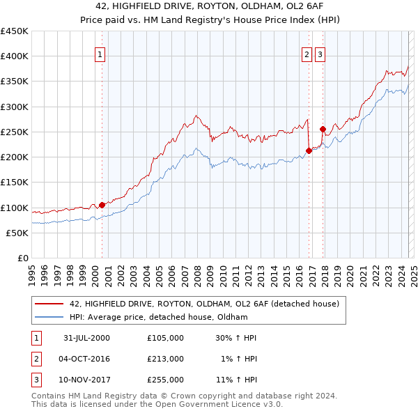 42, HIGHFIELD DRIVE, ROYTON, OLDHAM, OL2 6AF: Price paid vs HM Land Registry's House Price Index