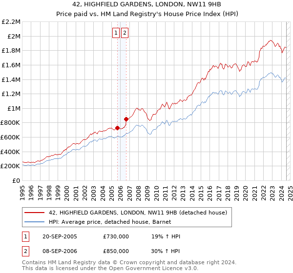 42, HIGHFIELD GARDENS, LONDON, NW11 9HB: Price paid vs HM Land Registry's House Price Index