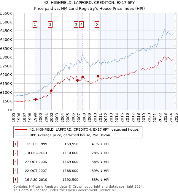 42, HIGHFIELD, LAPFORD, CREDITON, EX17 6PY: Price paid vs HM Land Registry's House Price Index