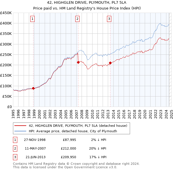 42, HIGHGLEN DRIVE, PLYMOUTH, PL7 5LA: Price paid vs HM Land Registry's House Price Index