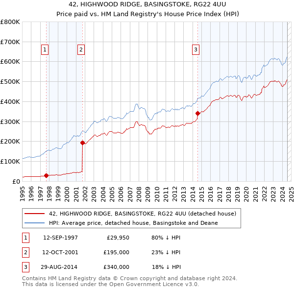 42, HIGHWOOD RIDGE, BASINGSTOKE, RG22 4UU: Price paid vs HM Land Registry's House Price Index