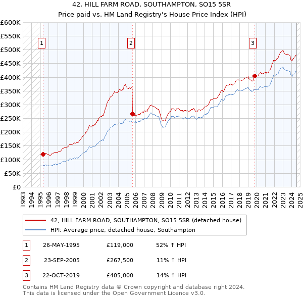 42, HILL FARM ROAD, SOUTHAMPTON, SO15 5SR: Price paid vs HM Land Registry's House Price Index