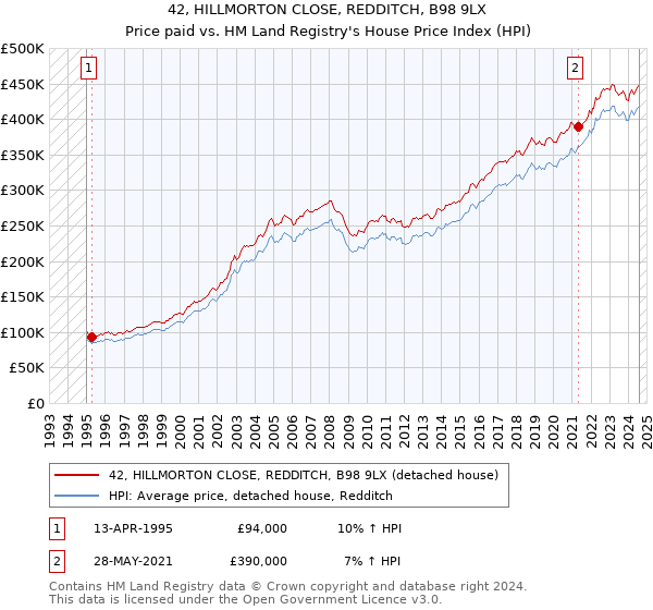 42, HILLMORTON CLOSE, REDDITCH, B98 9LX: Price paid vs HM Land Registry's House Price Index