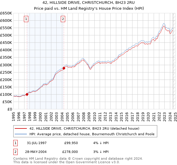 42, HILLSIDE DRIVE, CHRISTCHURCH, BH23 2RU: Price paid vs HM Land Registry's House Price Index