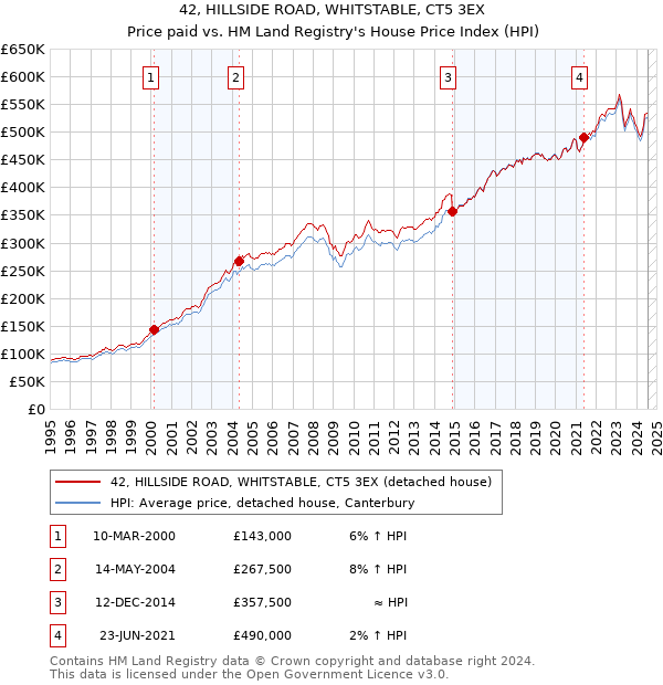 42, HILLSIDE ROAD, WHITSTABLE, CT5 3EX: Price paid vs HM Land Registry's House Price Index