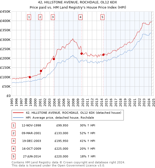 42, HILLSTONE AVENUE, ROCHDALE, OL12 6DX: Price paid vs HM Land Registry's House Price Index