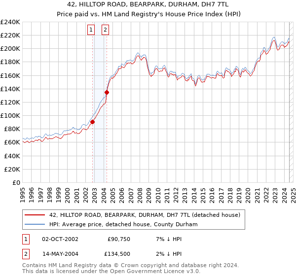 42, HILLTOP ROAD, BEARPARK, DURHAM, DH7 7TL: Price paid vs HM Land Registry's House Price Index