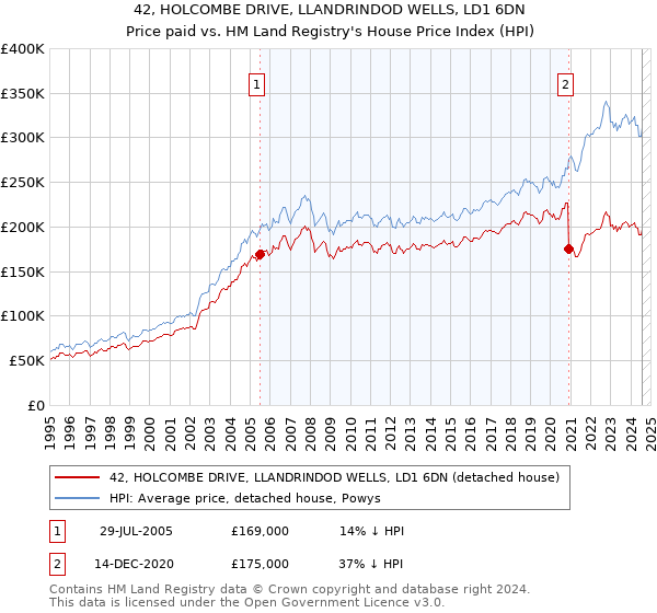 42, HOLCOMBE DRIVE, LLANDRINDOD WELLS, LD1 6DN: Price paid vs HM Land Registry's House Price Index