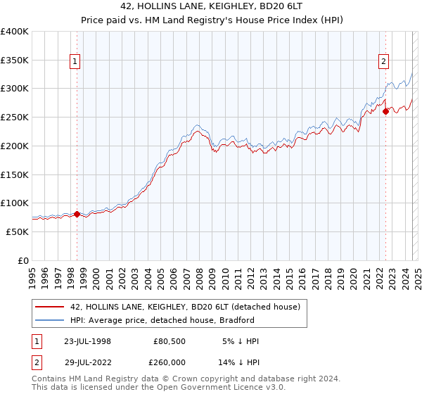 42, HOLLINS LANE, KEIGHLEY, BD20 6LT: Price paid vs HM Land Registry's House Price Index