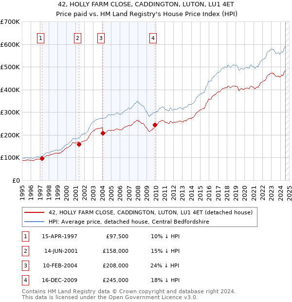 42, HOLLY FARM CLOSE, CADDINGTON, LUTON, LU1 4ET: Price paid vs HM Land Registry's House Price Index