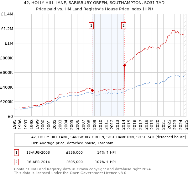 42, HOLLY HILL LANE, SARISBURY GREEN, SOUTHAMPTON, SO31 7AD: Price paid vs HM Land Registry's House Price Index