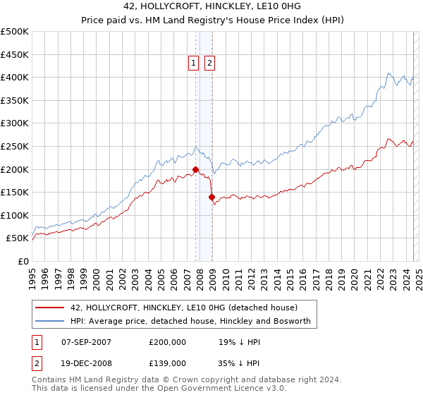 42, HOLLYCROFT, HINCKLEY, LE10 0HG: Price paid vs HM Land Registry's House Price Index