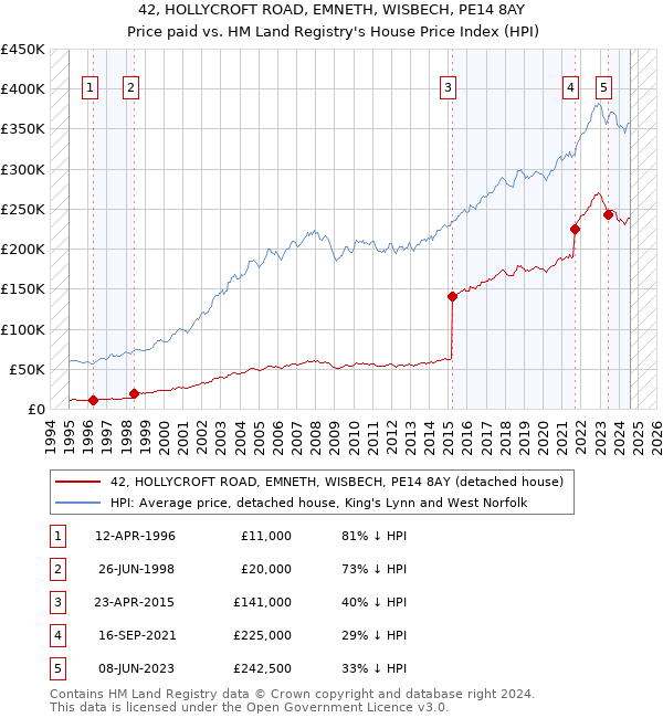 42, HOLLYCROFT ROAD, EMNETH, WISBECH, PE14 8AY: Price paid vs HM Land Registry's House Price Index