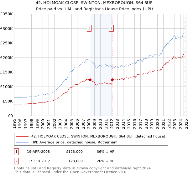 42, HOLMOAK CLOSE, SWINTON, MEXBOROUGH, S64 8UF: Price paid vs HM Land Registry's House Price Index