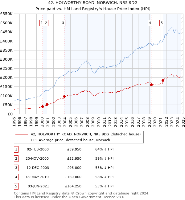 42, HOLWORTHY ROAD, NORWICH, NR5 9DG: Price paid vs HM Land Registry's House Price Index