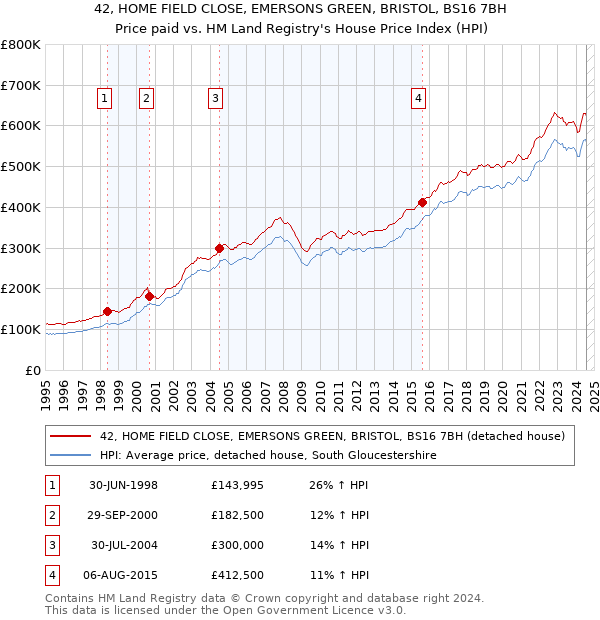 42, HOME FIELD CLOSE, EMERSONS GREEN, BRISTOL, BS16 7BH: Price paid vs HM Land Registry's House Price Index