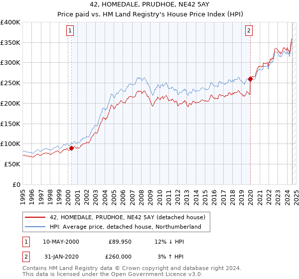 42, HOMEDALE, PRUDHOE, NE42 5AY: Price paid vs HM Land Registry's House Price Index