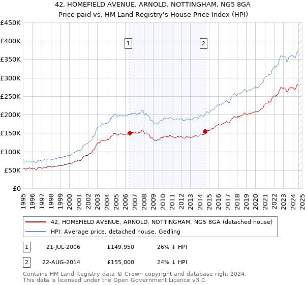 42, HOMEFIELD AVENUE, ARNOLD, NOTTINGHAM, NG5 8GA: Price paid vs HM Land Registry's House Price Index