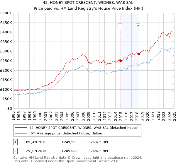 42, HONEY SPOT CRESCENT, WIDNES, WA8 3AL: Price paid vs HM Land Registry's House Price Index