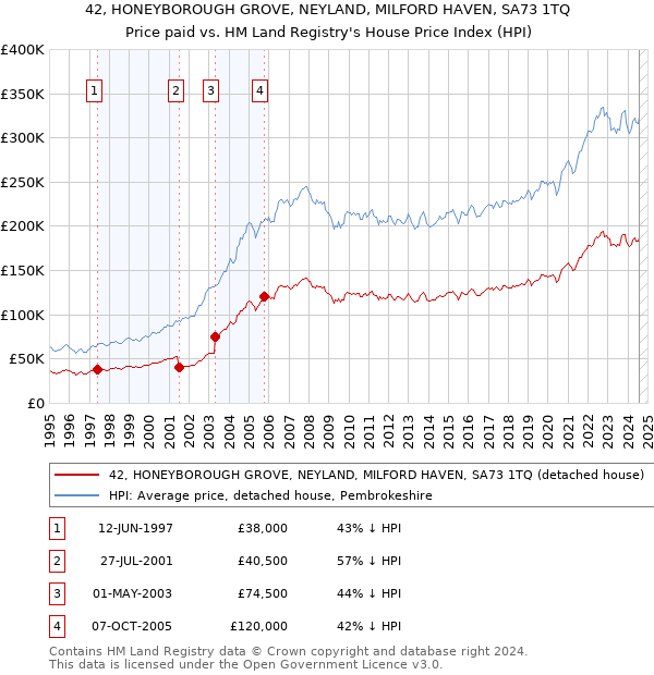 42, HONEYBOROUGH GROVE, NEYLAND, MILFORD HAVEN, SA73 1TQ: Price paid vs HM Land Registry's House Price Index