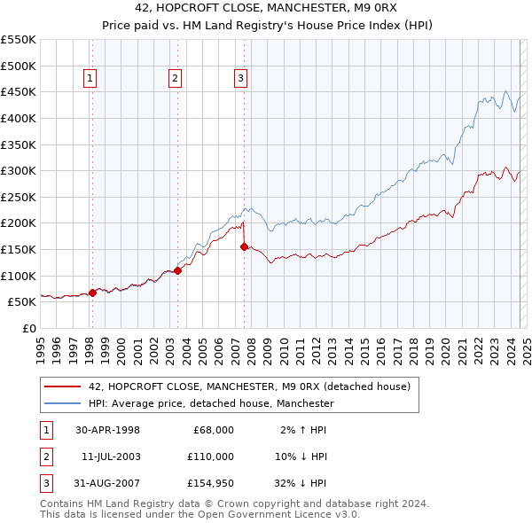 42, HOPCROFT CLOSE, MANCHESTER, M9 0RX: Price paid vs HM Land Registry's House Price Index