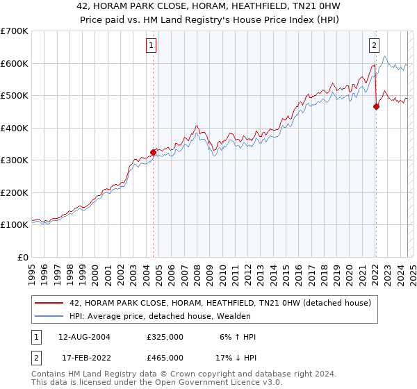 42, HORAM PARK CLOSE, HORAM, HEATHFIELD, TN21 0HW: Price paid vs HM Land Registry's House Price Index