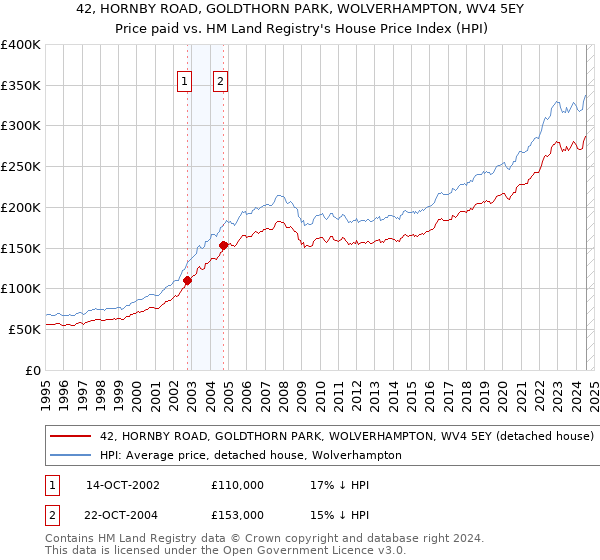 42, HORNBY ROAD, GOLDTHORN PARK, WOLVERHAMPTON, WV4 5EY: Price paid vs HM Land Registry's House Price Index