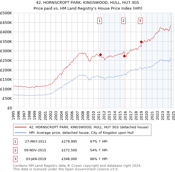 42, HORNSCROFT PARK, KINGSWOOD, HULL, HU7 3GS: Price paid vs HM Land Registry's House Price Index