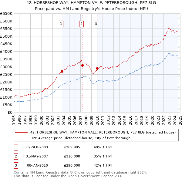 42, HORSESHOE WAY, HAMPTON VALE, PETERBOROUGH, PE7 8LG: Price paid vs HM Land Registry's House Price Index