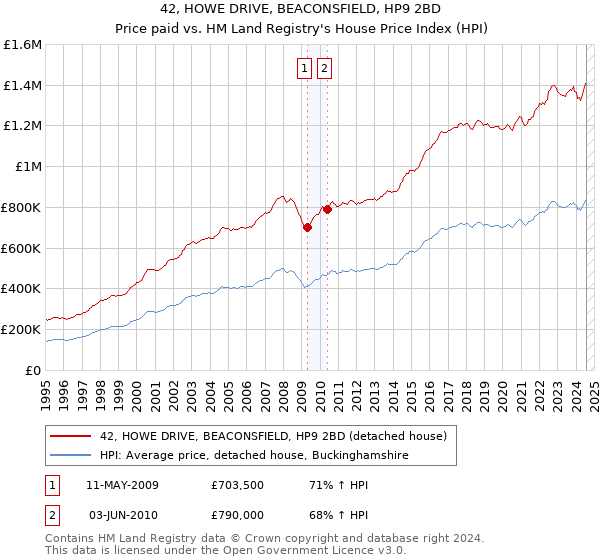 42, HOWE DRIVE, BEACONSFIELD, HP9 2BD: Price paid vs HM Land Registry's House Price Index