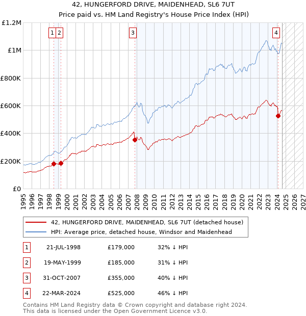 42, HUNGERFORD DRIVE, MAIDENHEAD, SL6 7UT: Price paid vs HM Land Registry's House Price Index