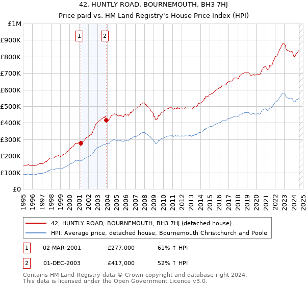 42, HUNTLY ROAD, BOURNEMOUTH, BH3 7HJ: Price paid vs HM Land Registry's House Price Index