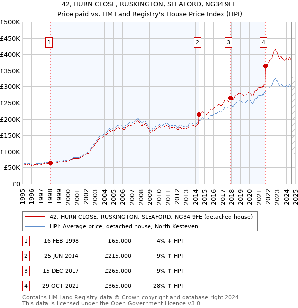 42, HURN CLOSE, RUSKINGTON, SLEAFORD, NG34 9FE: Price paid vs HM Land Registry's House Price Index