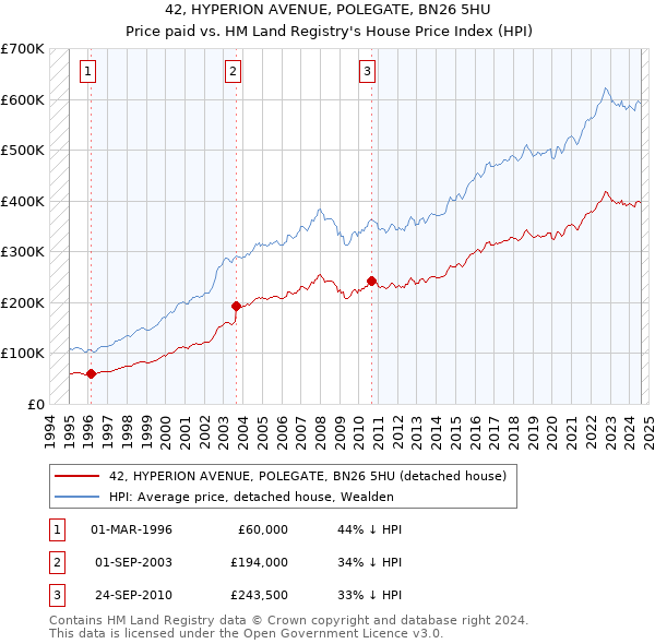 42, HYPERION AVENUE, POLEGATE, BN26 5HU: Price paid vs HM Land Registry's House Price Index