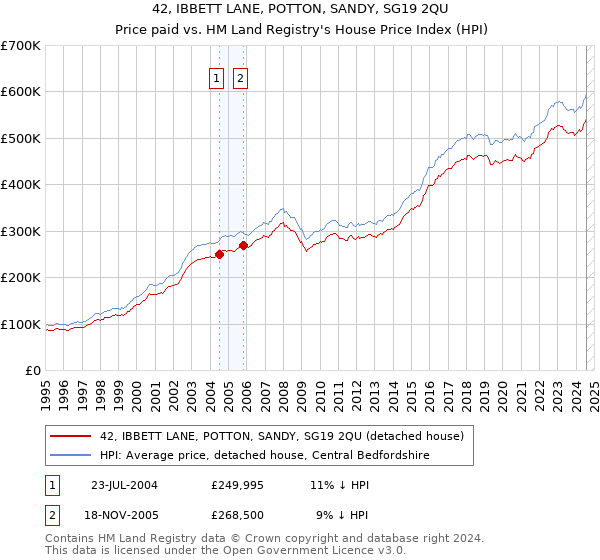 42, IBBETT LANE, POTTON, SANDY, SG19 2QU: Price paid vs HM Land Registry's House Price Index