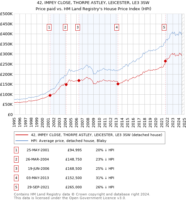 42, IMPEY CLOSE, THORPE ASTLEY, LEICESTER, LE3 3SW: Price paid vs HM Land Registry's House Price Index