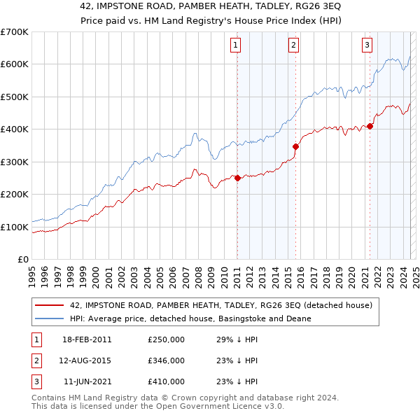 42, IMPSTONE ROAD, PAMBER HEATH, TADLEY, RG26 3EQ: Price paid vs HM Land Registry's House Price Index