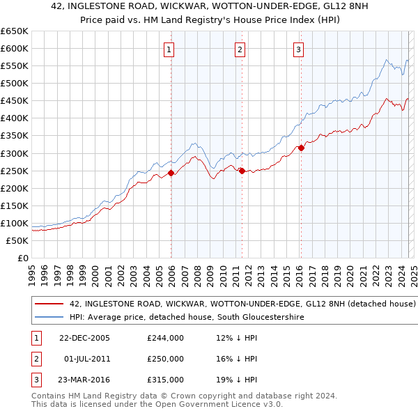 42, INGLESTONE ROAD, WICKWAR, WOTTON-UNDER-EDGE, GL12 8NH: Price paid vs HM Land Registry's House Price Index