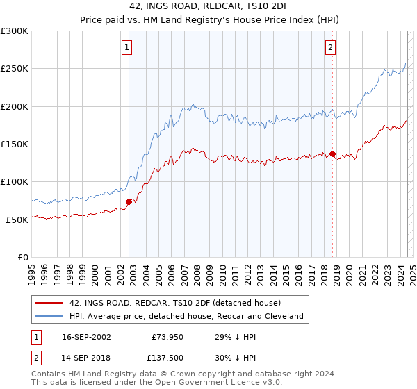 42, INGS ROAD, REDCAR, TS10 2DF: Price paid vs HM Land Registry's House Price Index