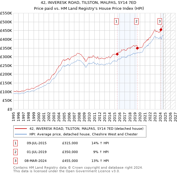 42, INVERESK ROAD, TILSTON, MALPAS, SY14 7ED: Price paid vs HM Land Registry's House Price Index