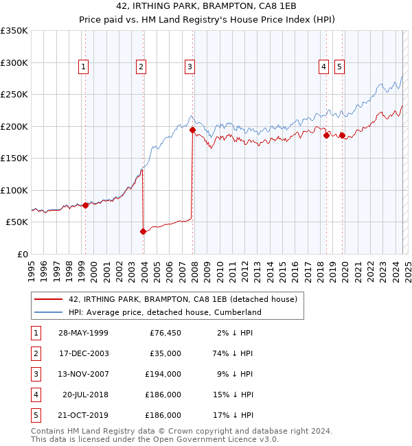 42, IRTHING PARK, BRAMPTON, CA8 1EB: Price paid vs HM Land Registry's House Price Index