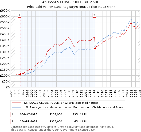 42, ISAACS CLOSE, POOLE, BH12 5HE: Price paid vs HM Land Registry's House Price Index