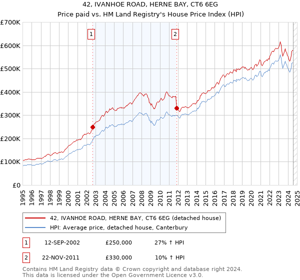 42, IVANHOE ROAD, HERNE BAY, CT6 6EG: Price paid vs HM Land Registry's House Price Index