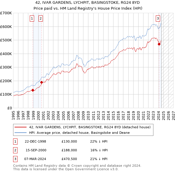 42, IVAR GARDENS, LYCHPIT, BASINGSTOKE, RG24 8YD: Price paid vs HM Land Registry's House Price Index